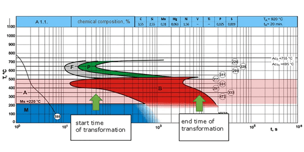 Ciekawostki o modelowaniu przemian fazowych w żeliwie sferoidalnym ADI